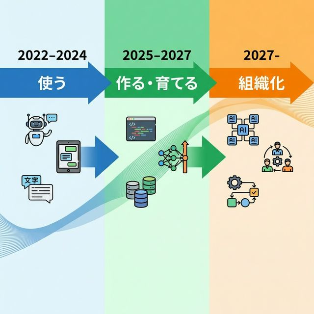 AI活用の3つのフェーズ：使う、作る・育てる、組織化