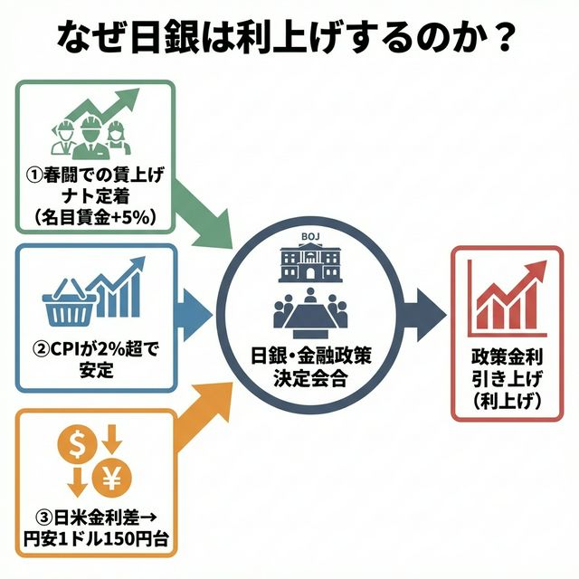 なぜ日銀は利上げするのか？春闘・CPI・日米金利差の3要因