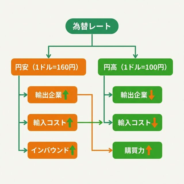 円安と円高の影響フロー図 - 輸出入企業・家計への影響