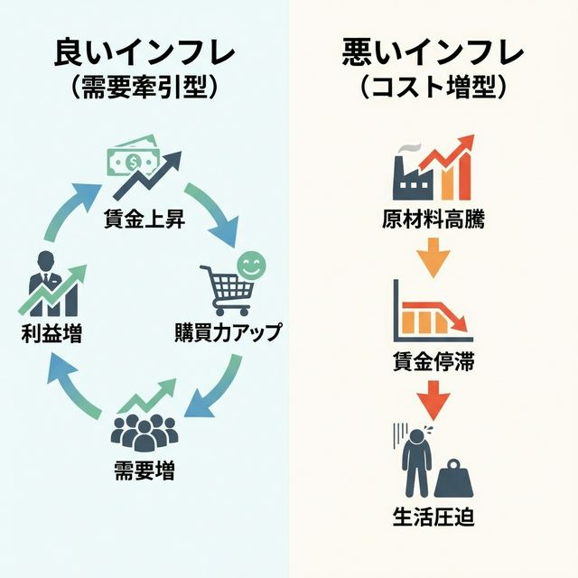 良いインフレと悪いインフレのサイクル比較