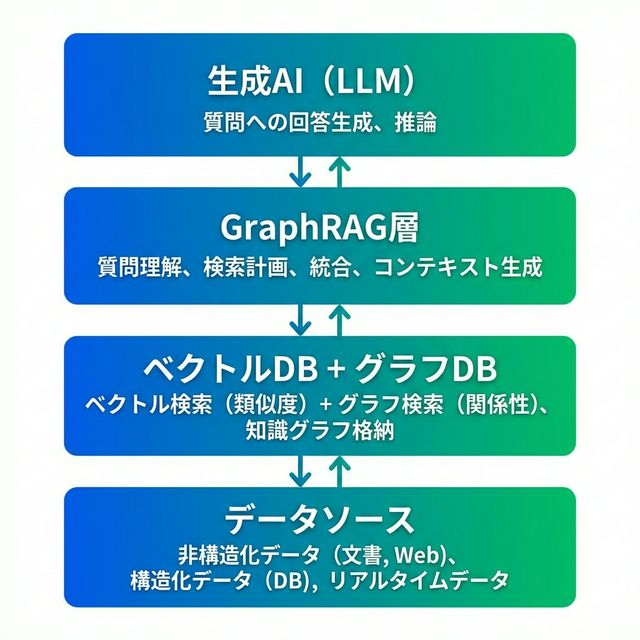 GraphRAGのアーキテクチャ4層構造
