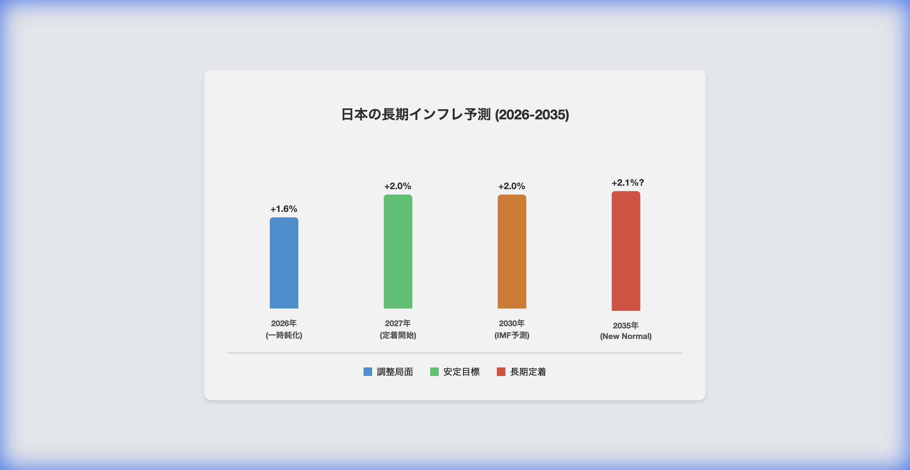 2026-2035年 長期インフレ予測