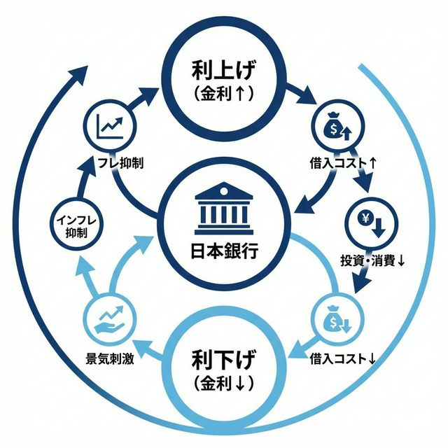 金利と経済の相関関係を示すフロー図