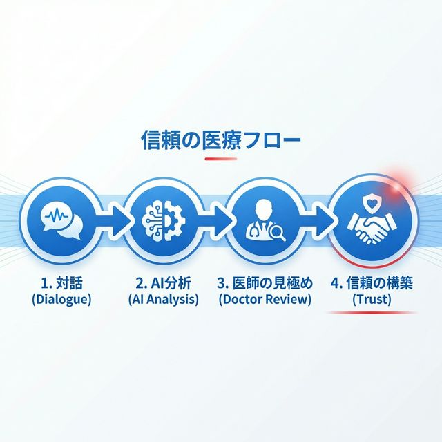 医療現場におけるAIと人間のフロー図