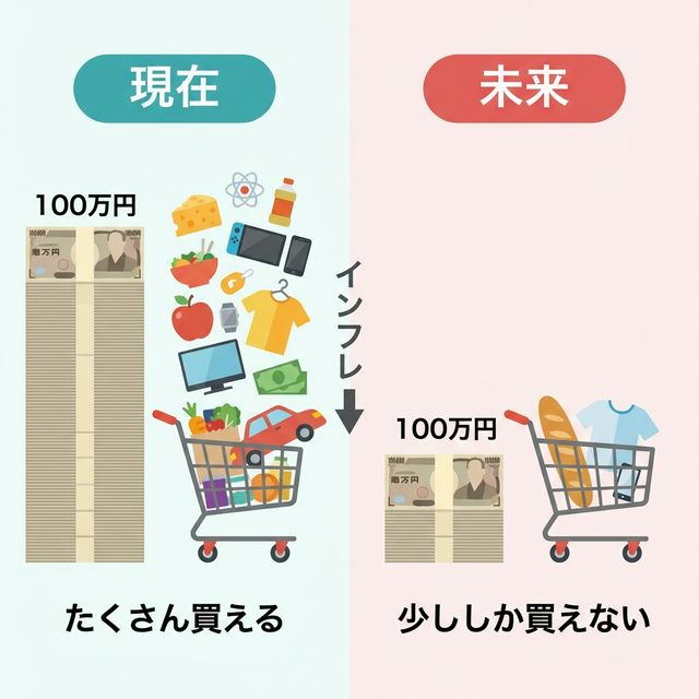 インフレによる現金価値の目減り