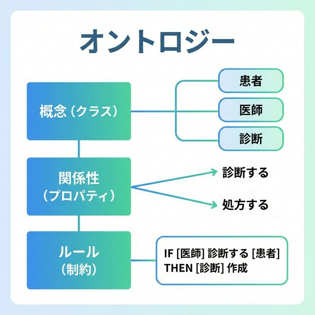 オントロジーの3つの構成要素：概念、関係性、ルール