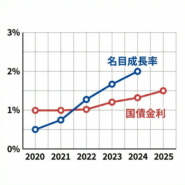 日本の名目GDP成長率と国債金利の推移