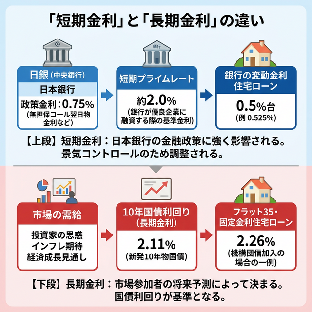 短期金利と長期金利の違い：変動ローンと固定ローンの金利決定メカニズム